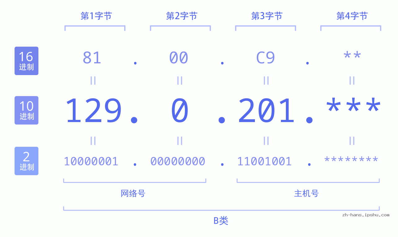 IP地址:129.0.201 数据结构图 二进制 十进制 十六进制 IPv4: 129.0.201 网络类型 网络号 主机号