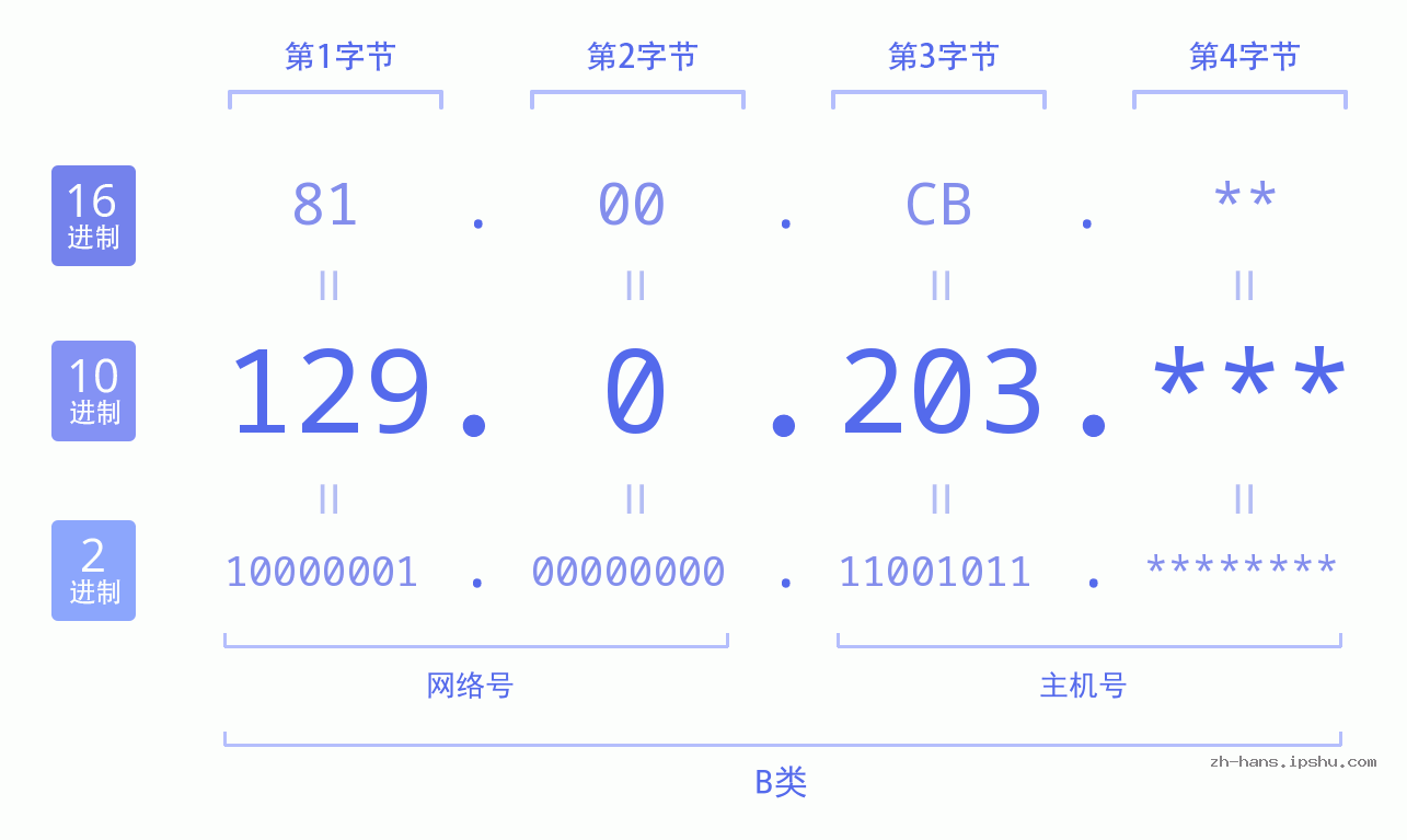 IPv4: 129.0.203 网络类型 网络号 主机号
