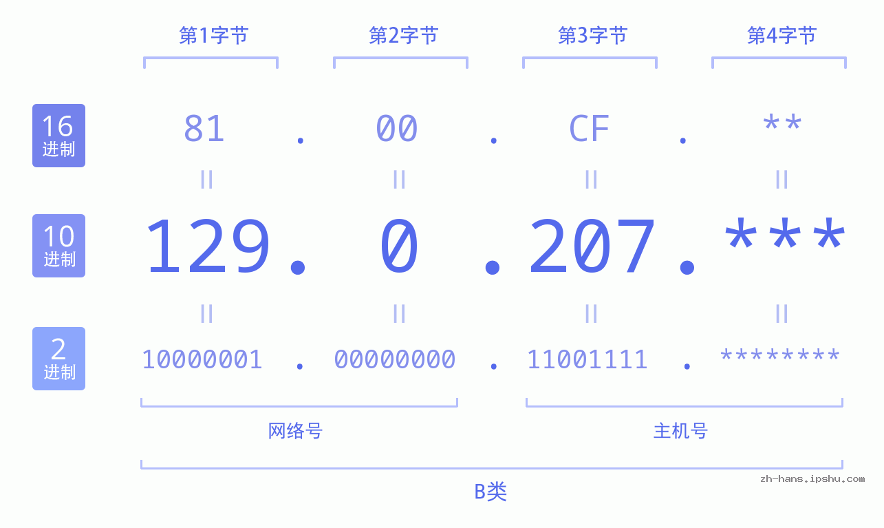 IP地址:129.0.207 数据结构图 二进制 十进制 十六进制 IPv4: 129.0.207 网络类型 网络号 主机号