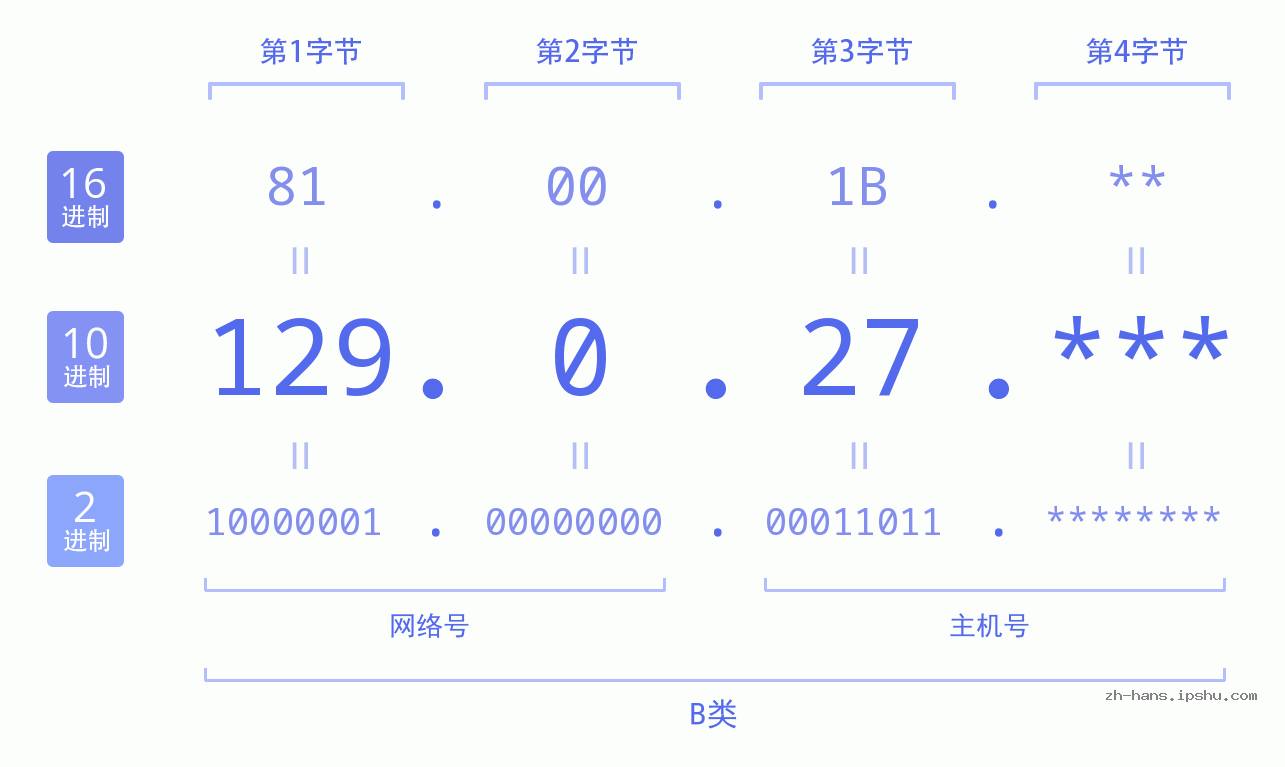 IPv4: 129.0.27 网络类型 网络号 主机号