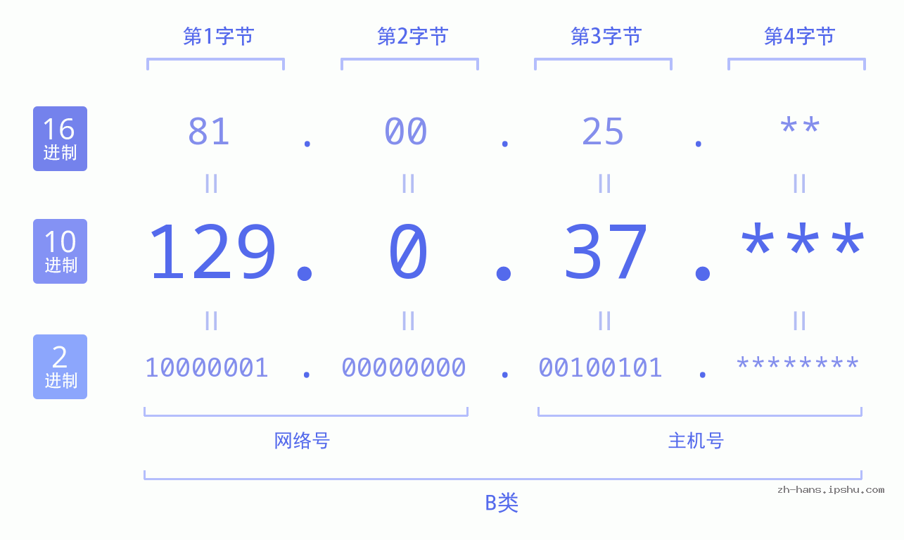 IP地址:129.0.37 数据结构图 二进制 十进制 十六进制 IPv4: 129.0.37 网络类型 网络号 主机号