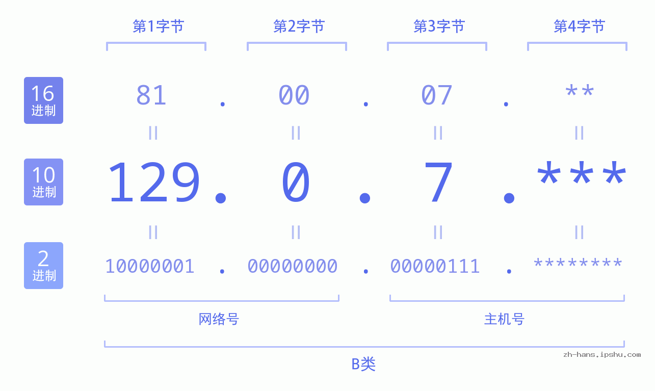 IP地址:129.0.7 数据结构图 二进制 十进制 十六进制 IPv4: 129.0.7 网络类型 网络号 主机号