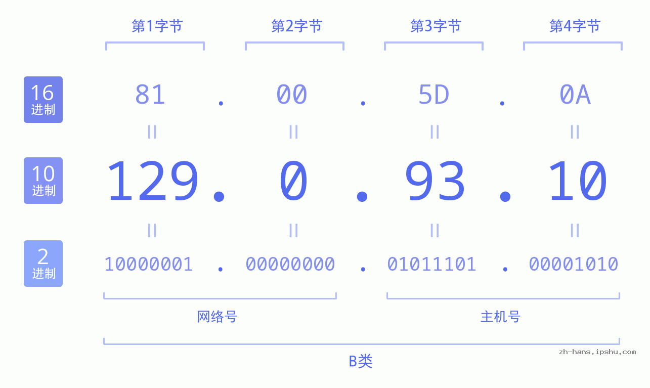 IP地址:129.0.93.10 数据结构图 二进制 十进制 十六进制 IPv4: 129.0.93.10 网络类型 网络号 主机号