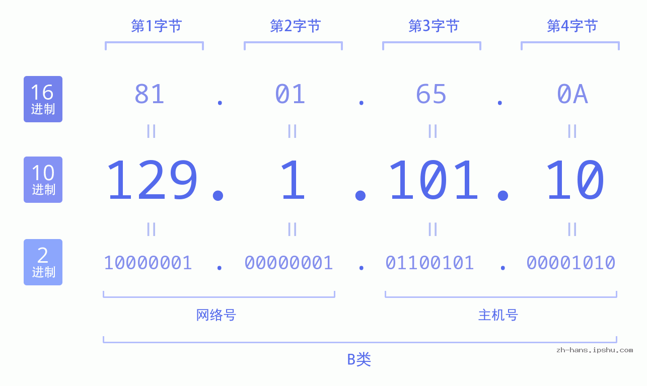 IP地址:129.1.101.10 数据结构图 二进制 十进制 十六进制 IPv4: 129.1.101.10 网络类型 网络号 主机号