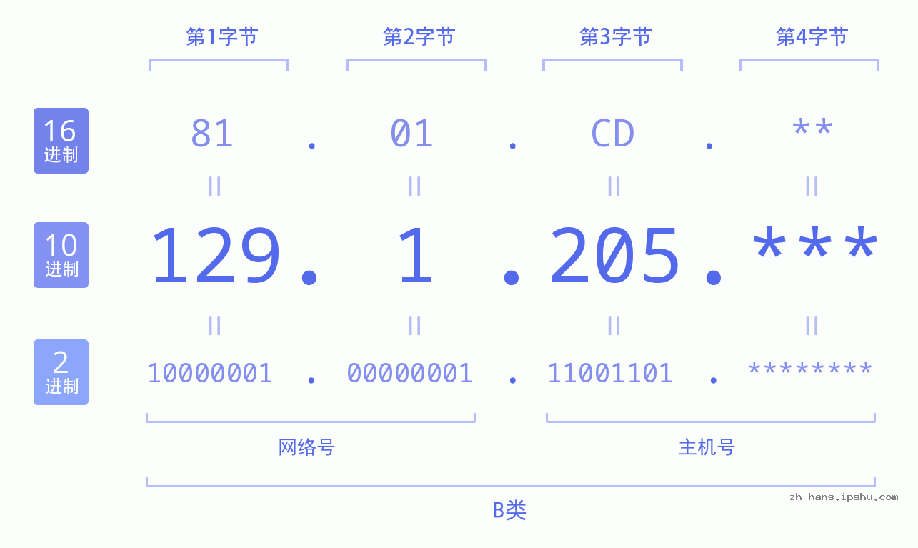IP地址:129.1.205 数据结构图 二进制 十进制 十六进制 IPv4: 129.1.205 网络类型 网络号 主机号