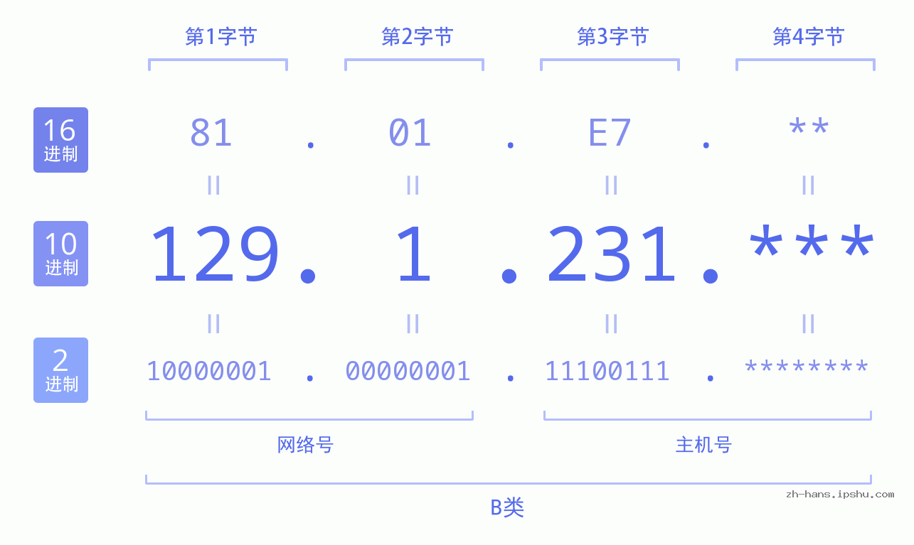 IP地址:129.1.231 数据结构图 二进制 十进制 十六进制 IPv4: 129.1.231 网络类型 网络号 主机号