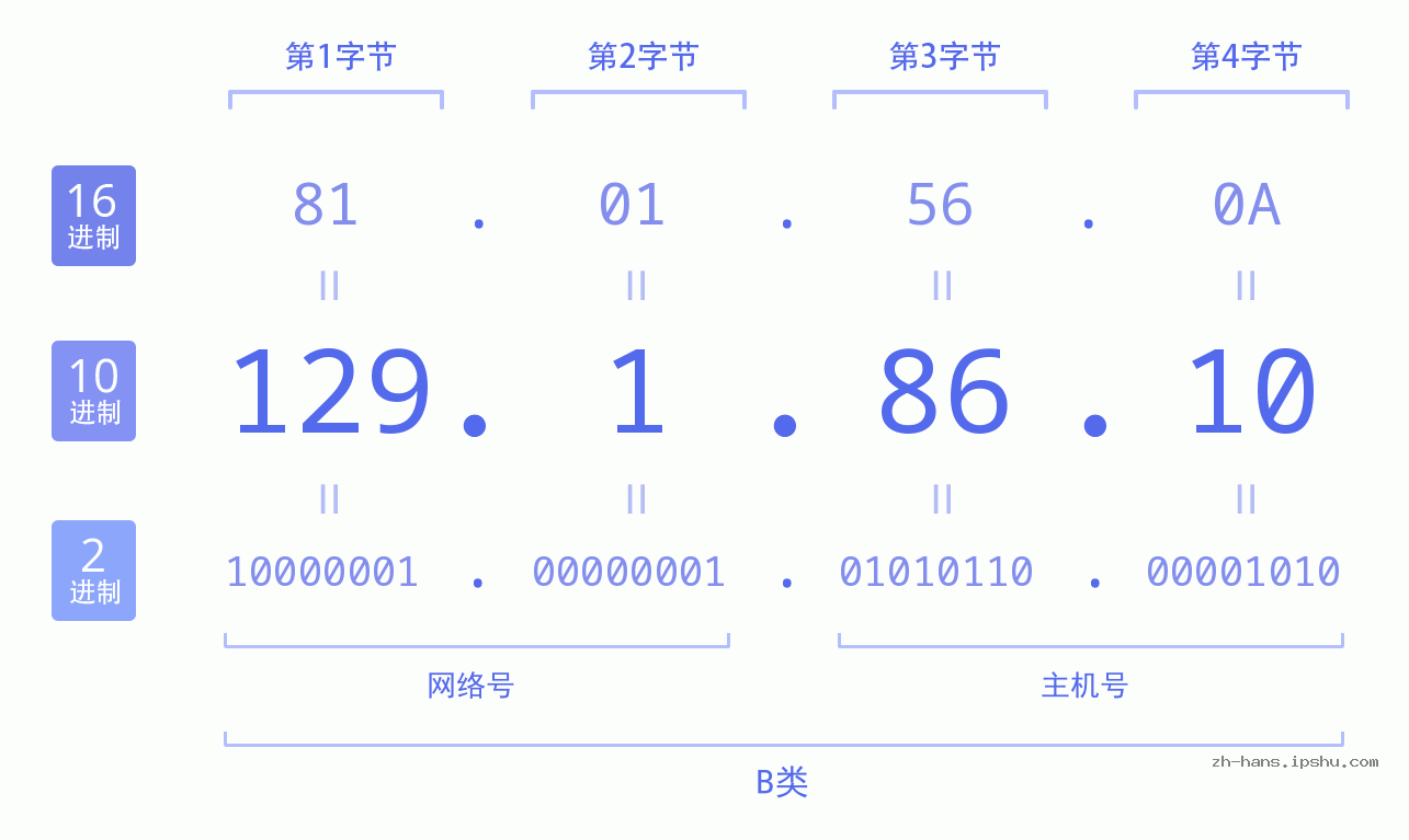 IP地址:129.1.86.10 数据结构图 二进制 十进制 十六进制 IPv4: 129.1.86.10 网络类型 网络号 主机号