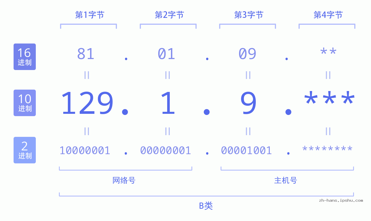 IP地址:129.1.9 数据结构图 二进制 十进制 十六进制 IPv4: 129.1.9 网络类型 网络号 主机号