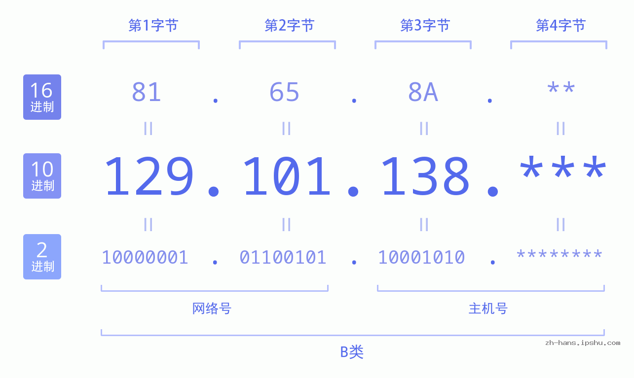 IP地址:129.101.138 数据结构图 二进制 十进制 十六进制 IPv4: 129.101.138 网络类型 网络号 主机号