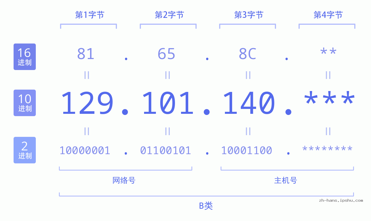 IP地址:129.101.140 数据结构图 二进制 十进制 十六进制 IPv4: 129.101.140 网络类型 网络号 主机号
