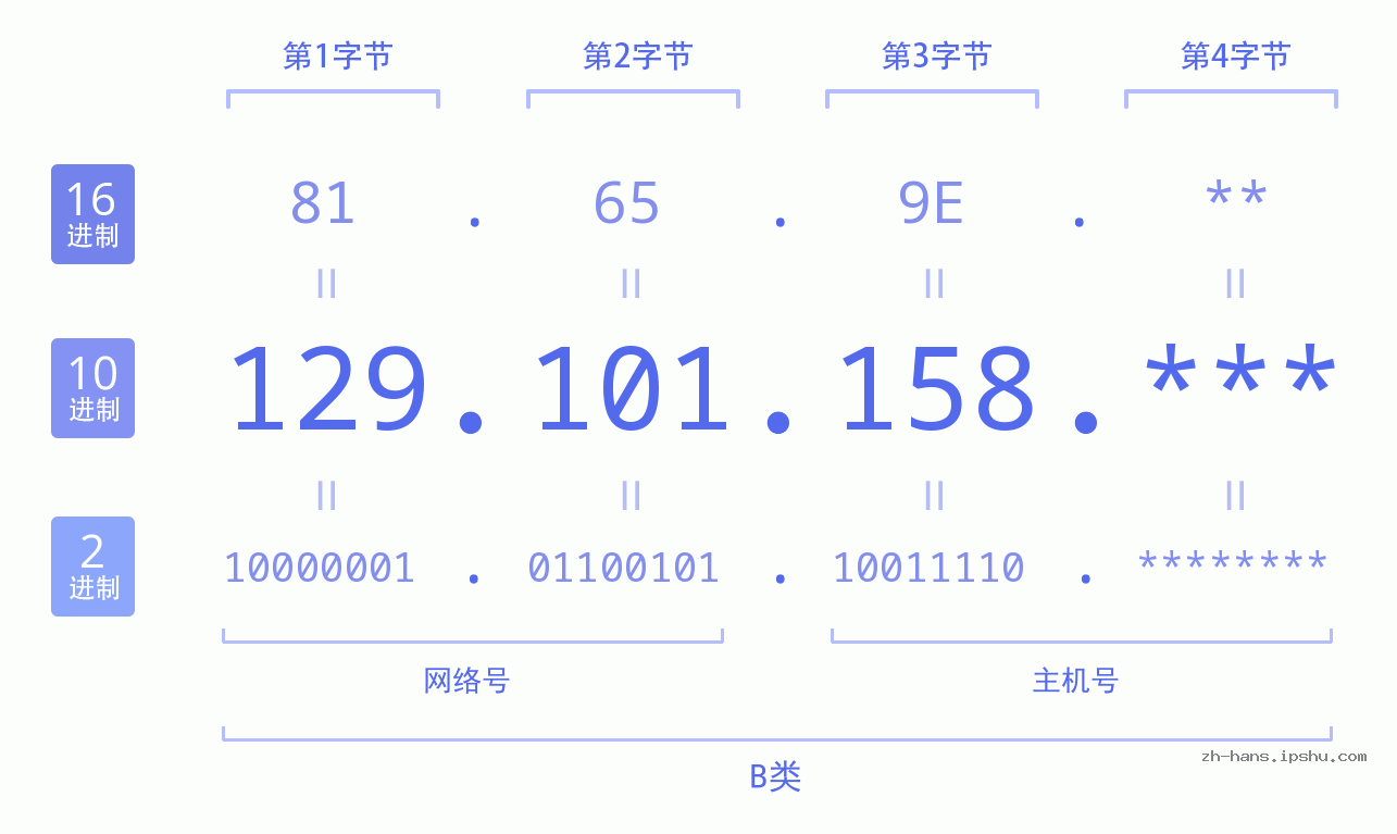 IP地址:129.101.158 数据结构图 二进制 十进制 十六进制 IPv4: 129.101.158 网络类型 网络号 主机号