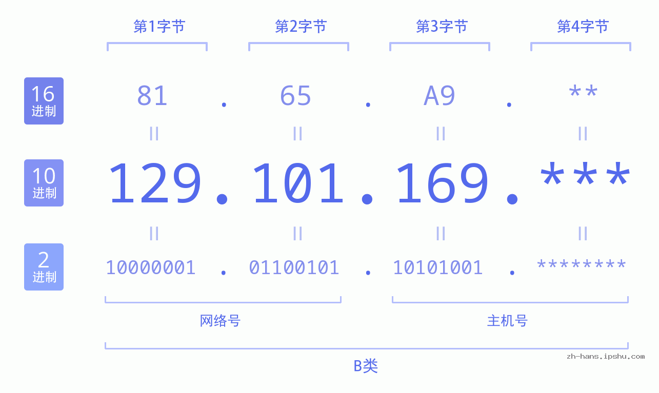 IP地址:129.101.169 数据结构图 二进制 十进制 十六进制 IPv4: 129.101.169 网络类型 网络号 主机号