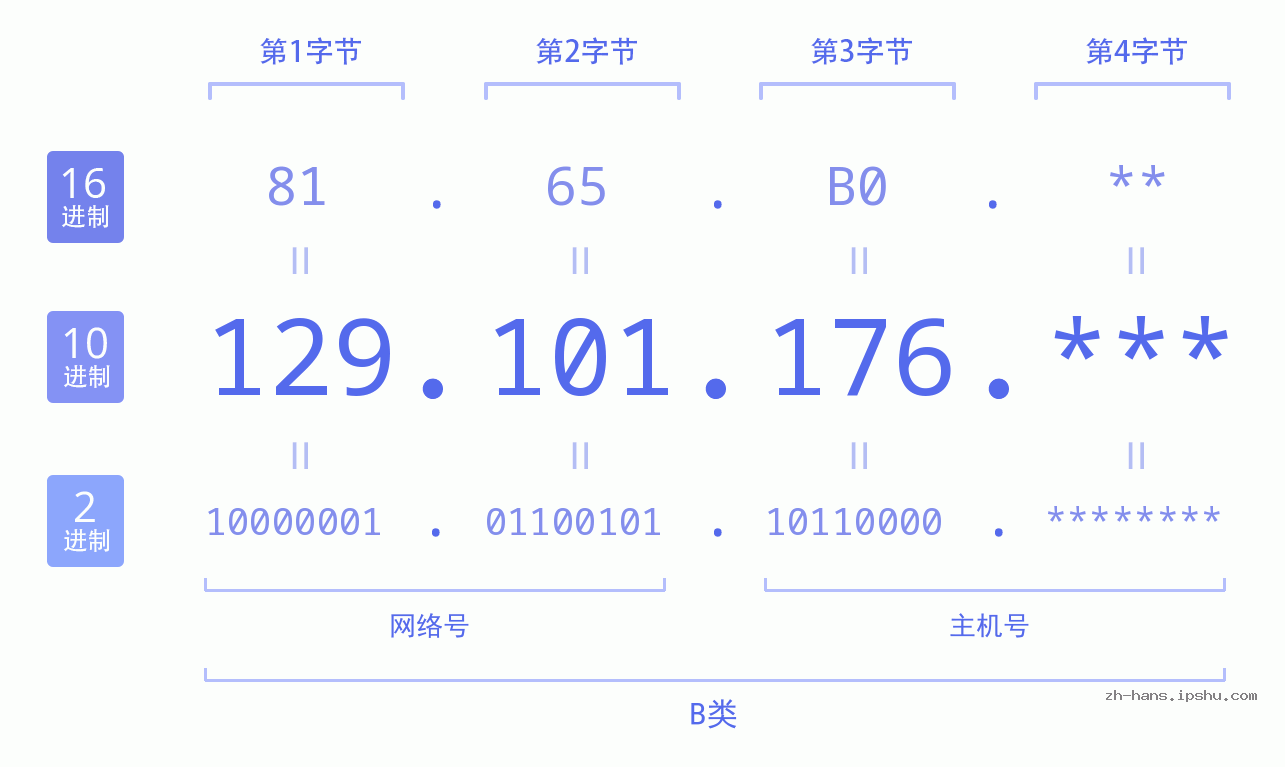 IP地址:129.101.176 数据结构图 二进制 十进制 十六进制 IPv4: 129.101.176 网络类型 网络号 主机号