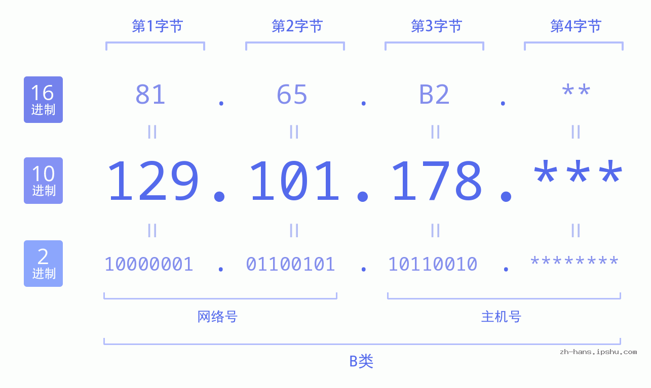 IP地址:129.101.178 数据结构图 二进制 十进制 十六进制 IPv4: 129.101.178 网络类型 网络号 主机号