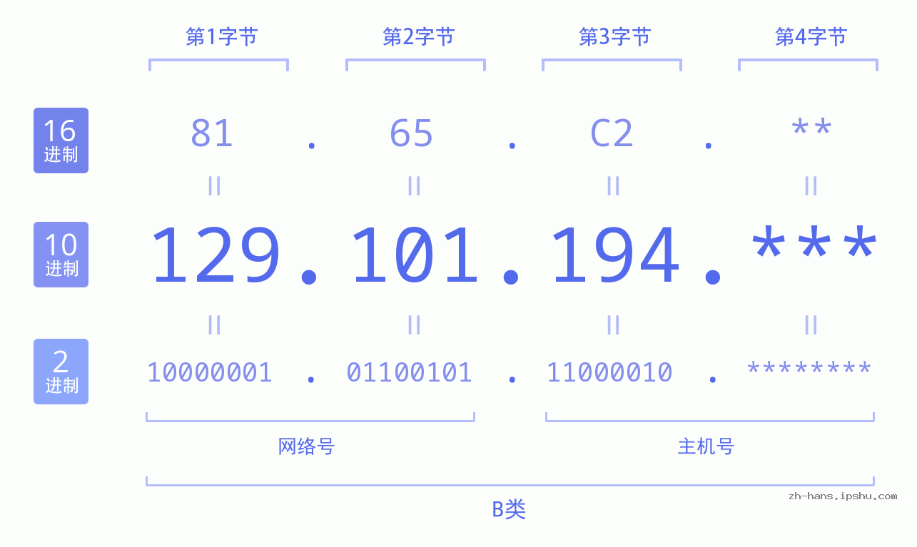 IP地址:129.101.194 数据结构图 二进制 十进制 十六进制 IPv4: 129.101.194 网络类型 网络号 主机号