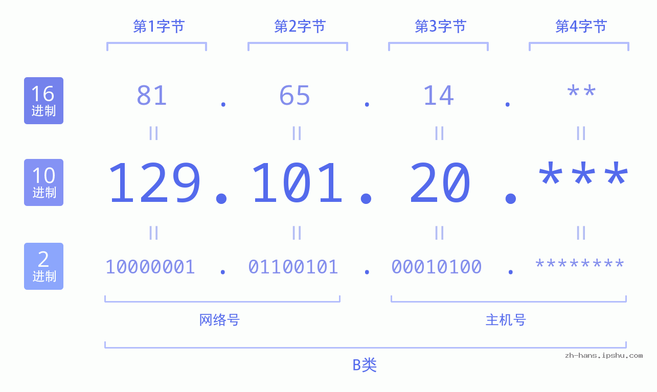 IP地址:129.101.20 数据结构图 二进制 十进制 十六进制 IPv4: 129.101.20 网络类型 网络号 主机号