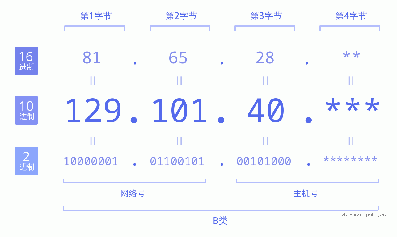 IPv4: 129.101.40 网络类型 网络号 主机号