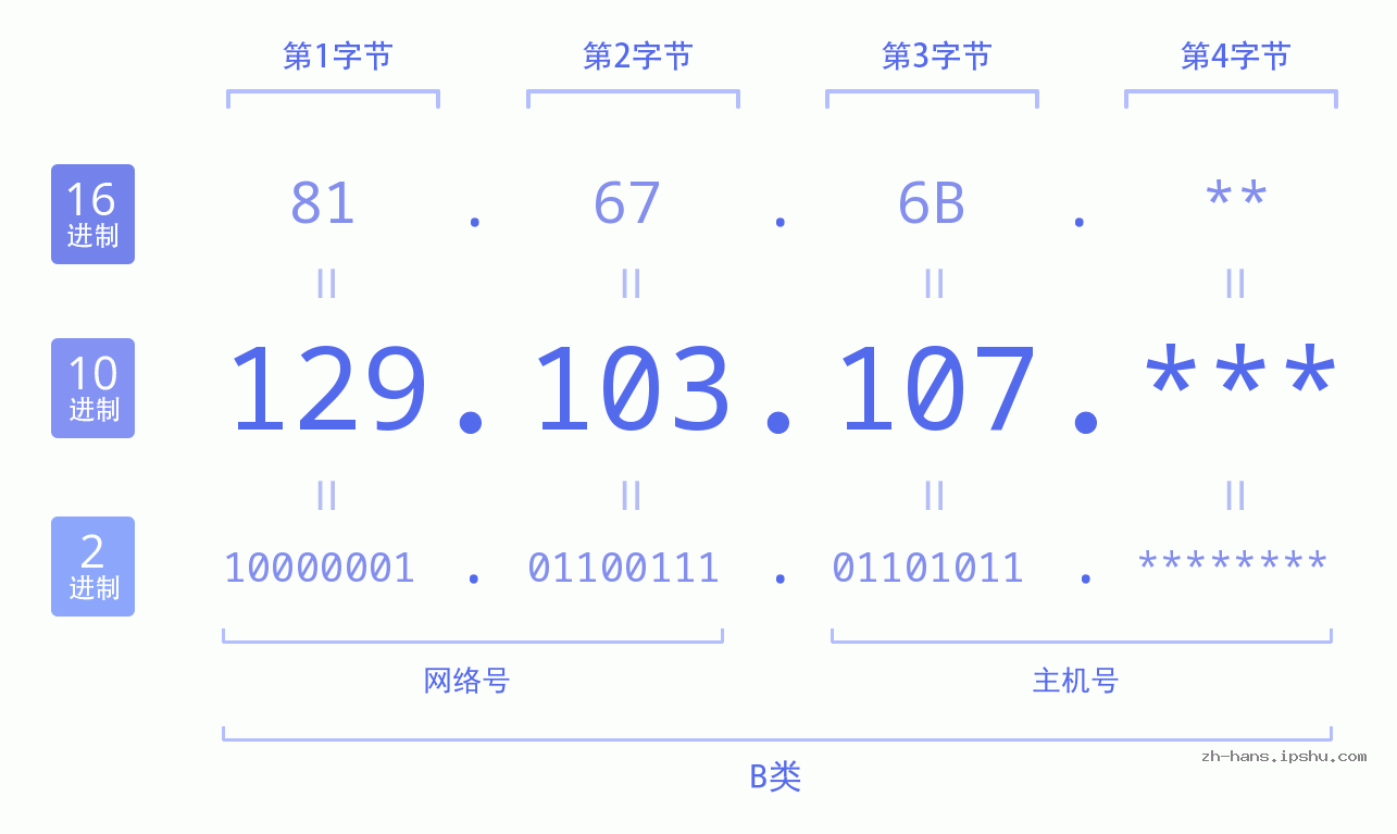 IP地址:129.103.107 数据结构图 二进制 十进制 十六进制 IPv4: 129.103.107 网络类型 网络号 主机号