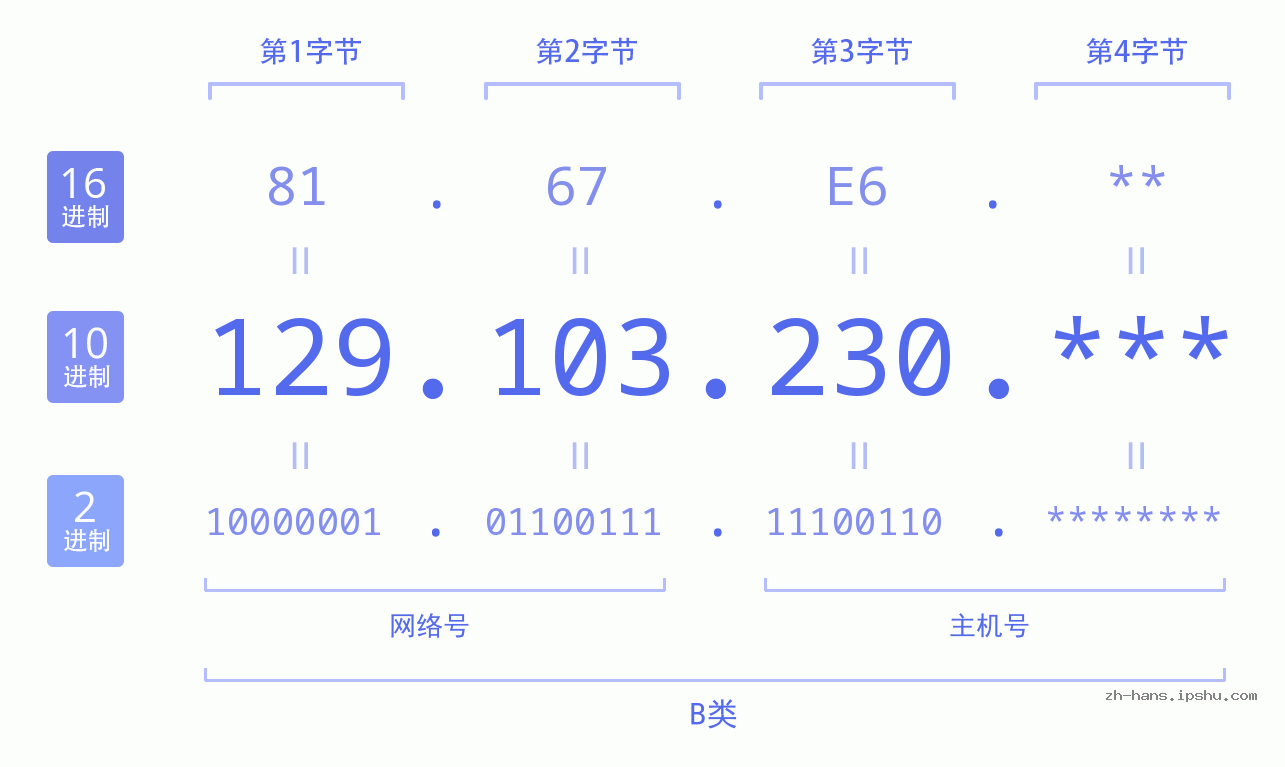 IP地址:129.103.230 数据结构图 二进制 十进制 十六进制 IPv4: 129.103.230 网络类型 网络号 主机号