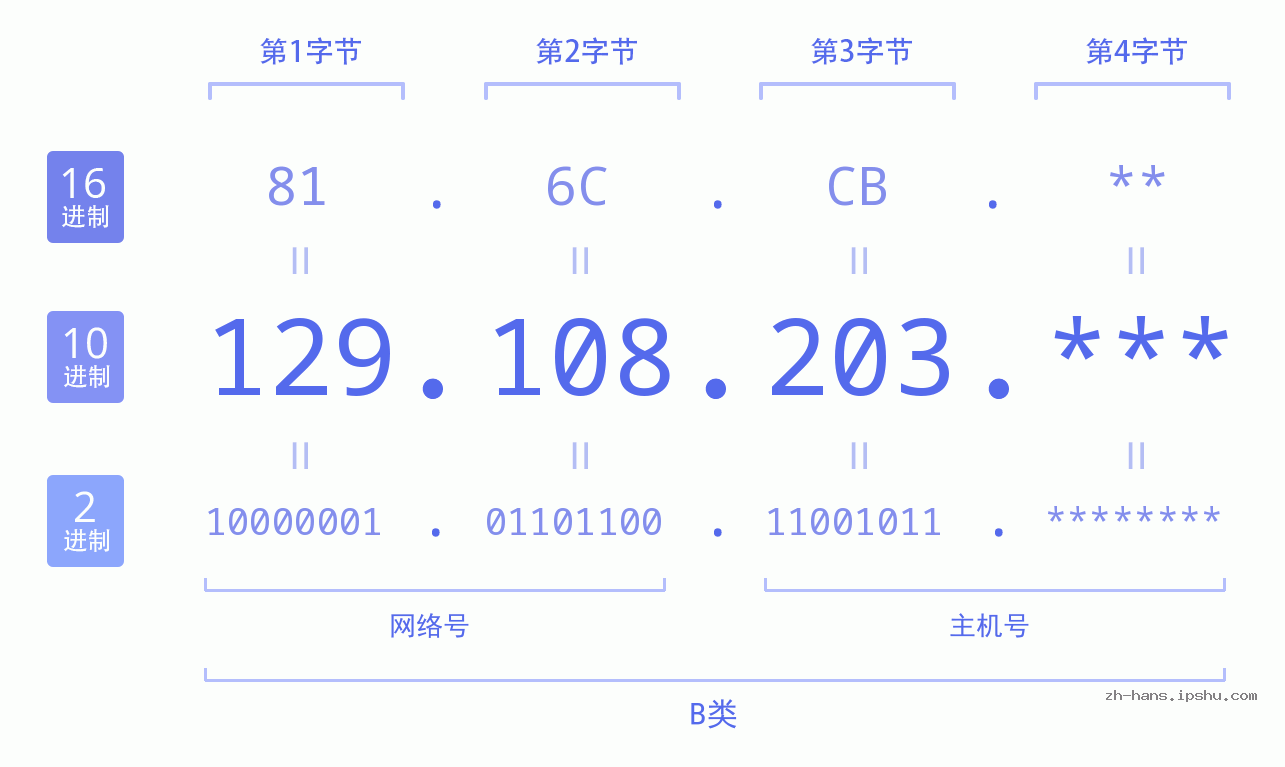 IP地址:129.108.203 数据结构图 二进制 十进制 十六进制 IPv4: 129.108.203 网络类型 网络号 主机号