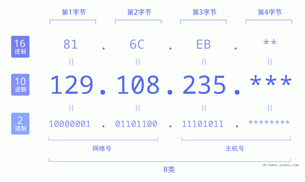 IP地址:129.108.235 数据结构图 二进制 十进制 十六进制 IPv4: 129.108.235 网络类型 网络号 主机号