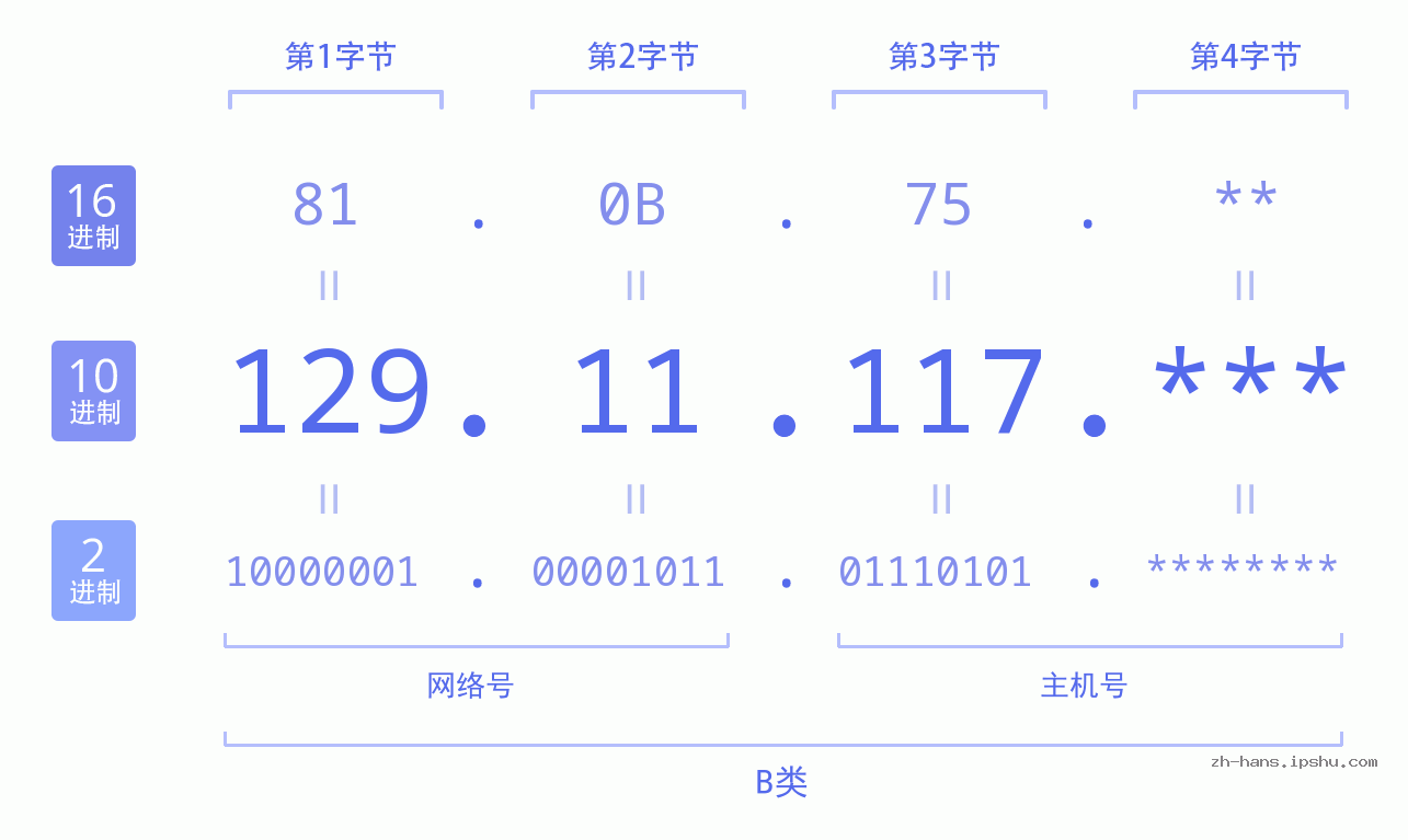 IP地址:129.11.117 数据结构图 二进制 十进制 十六进制 IPv4: 129.11.117 网络类型 网络号 主机号