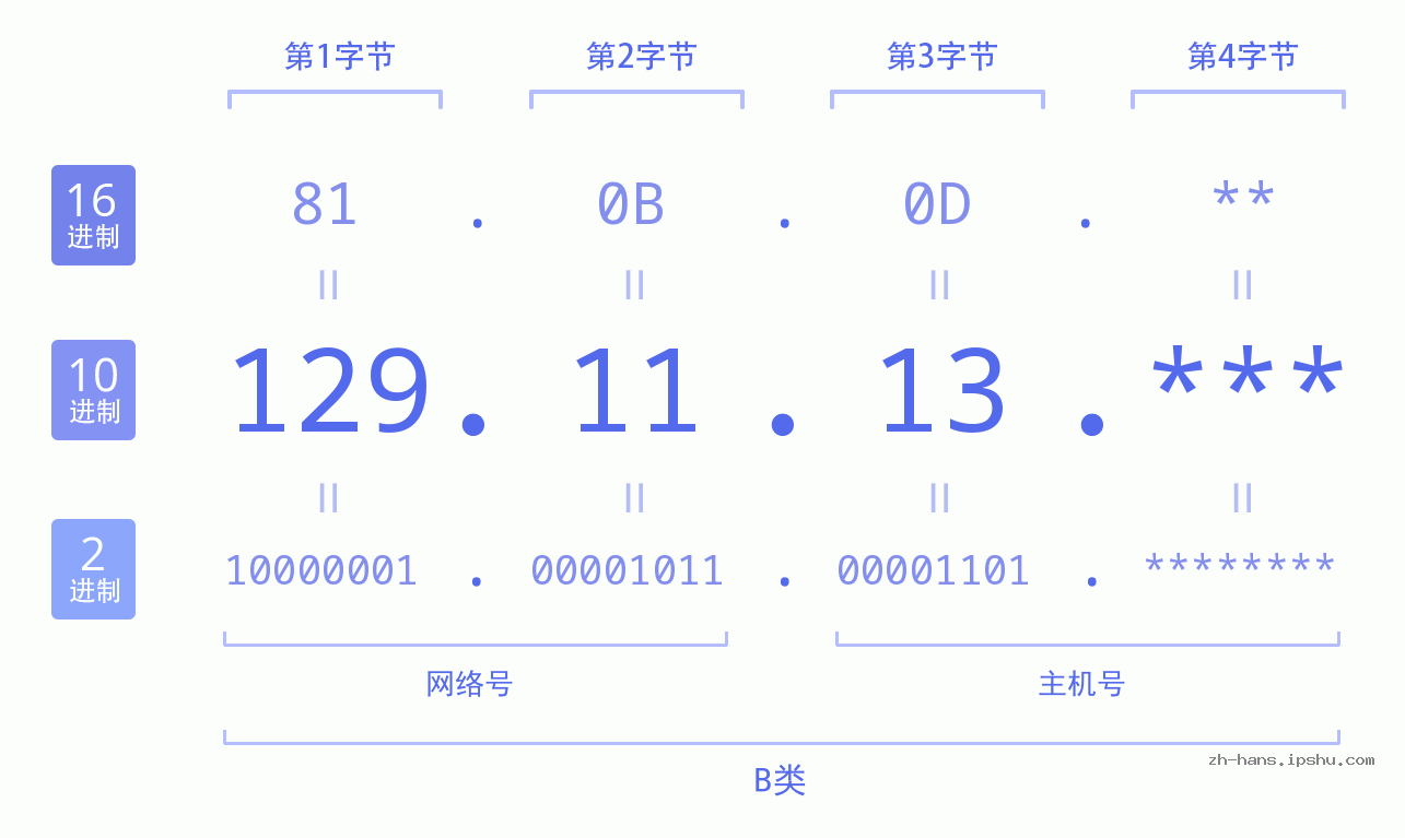 IP地址:129.11.13 数据结构图 二进制 十进制 十六进制 IPv4: 129.11.13 网络类型 网络号 主机号
