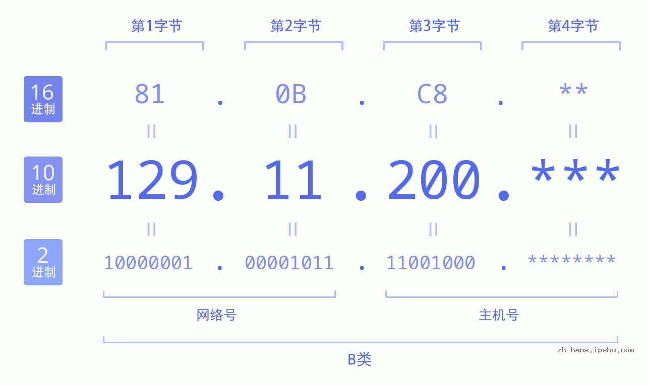 IP地址:129.11.200 数据结构图 二进制 十进制 十六进制 IPv4: 129.11.200 网络类型 网络号 主机号