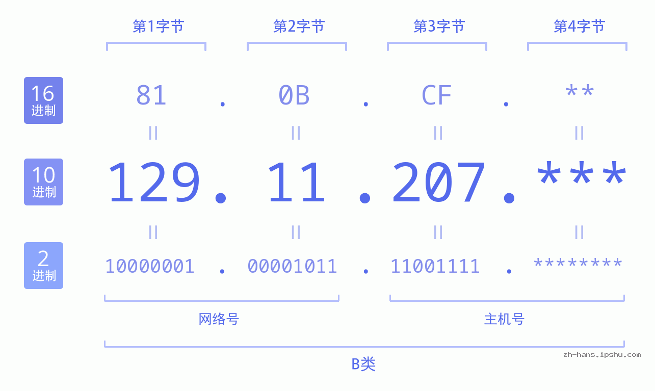 IP地址:129.11.207 数据结构图 二进制 十进制 十六进制 IPv4: 129.11.207 网络类型 网络号 主机号