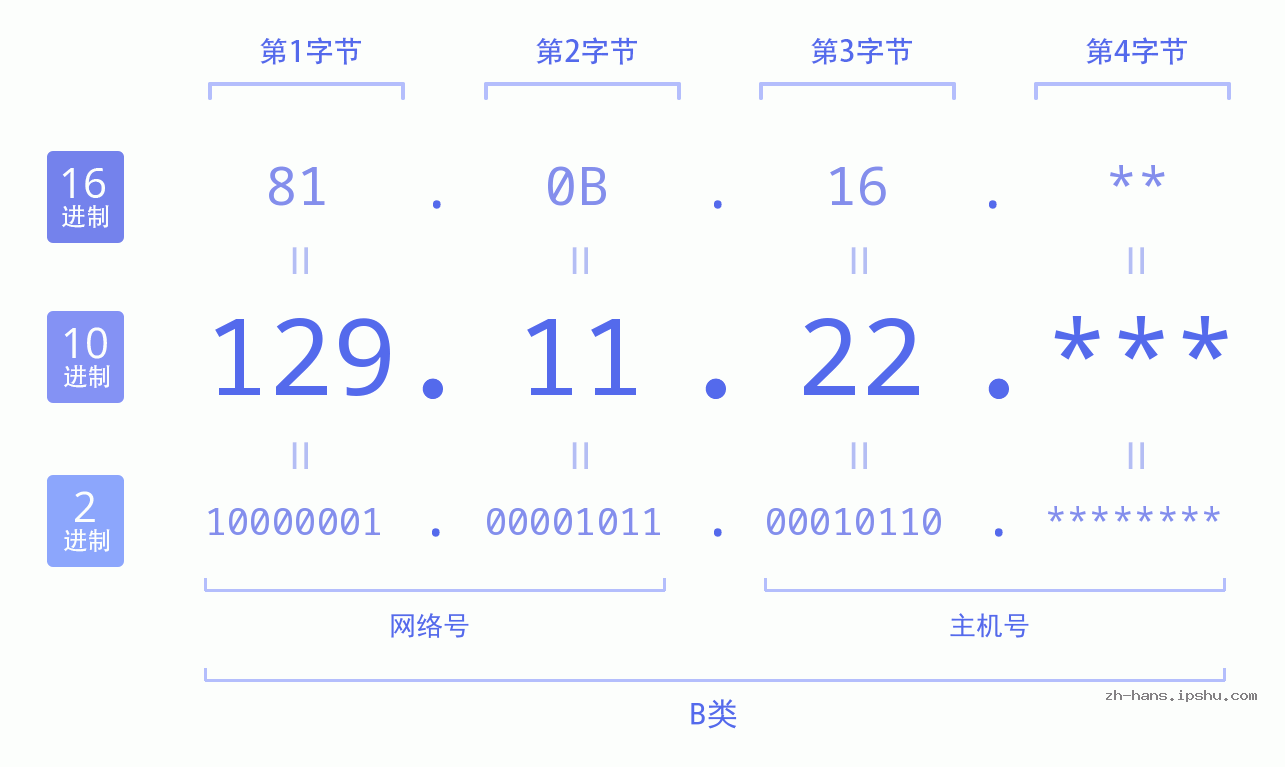 IP地址:129.11.22 数据结构图 二进制 十进制 十六进制 IPv4: 129.11.22 网络类型 网络号 主机号