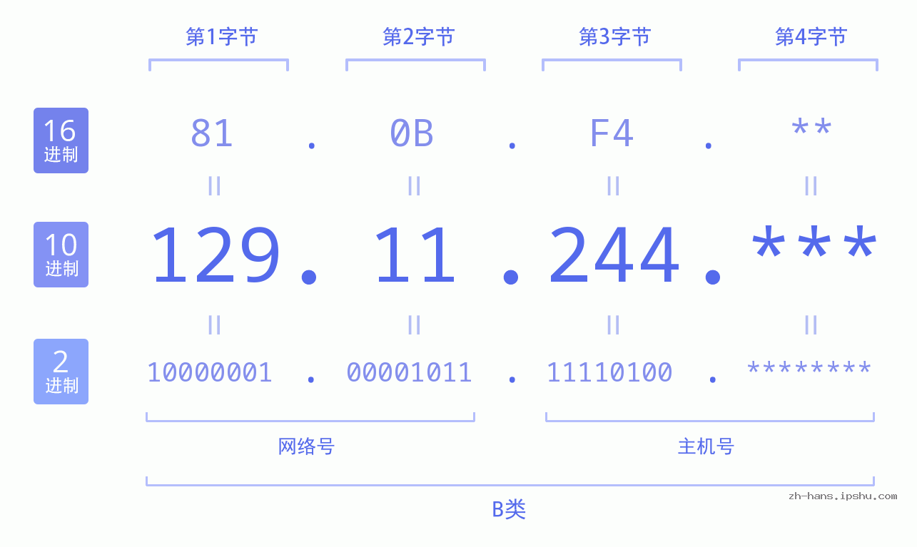 IP地址:129.11.244 数据结构图 二进制 十进制 十六进制 IPv4: 129.11.244 网络类型 网络号 主机号