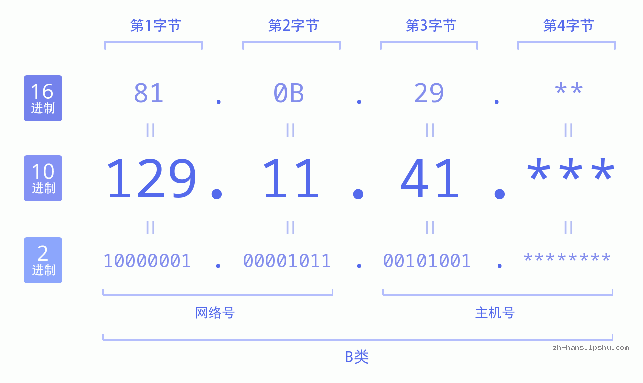 IPv4: 129.11.41 网络类型 网络号 主机号