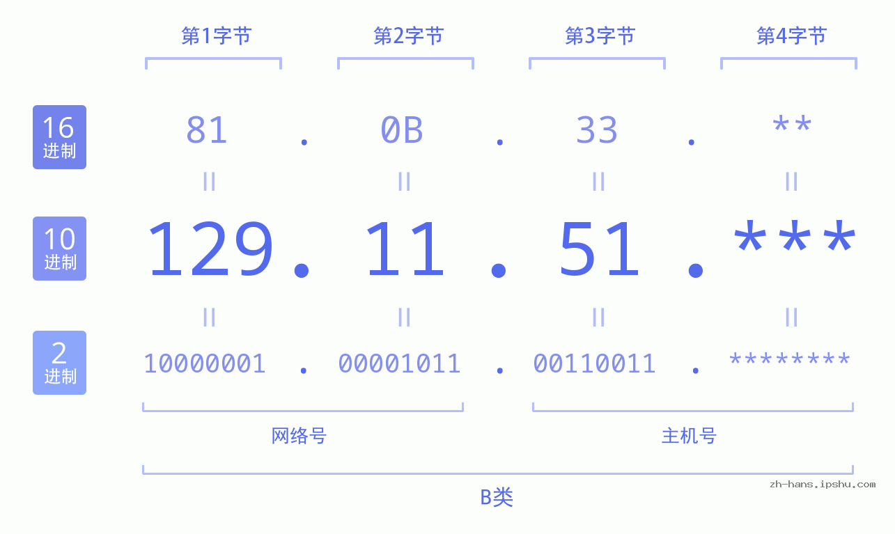 IP地址:129.11.51 数据结构图 二进制 十进制 十六进制 IPv4: 129.11.51 网络类型 网络号 主机号