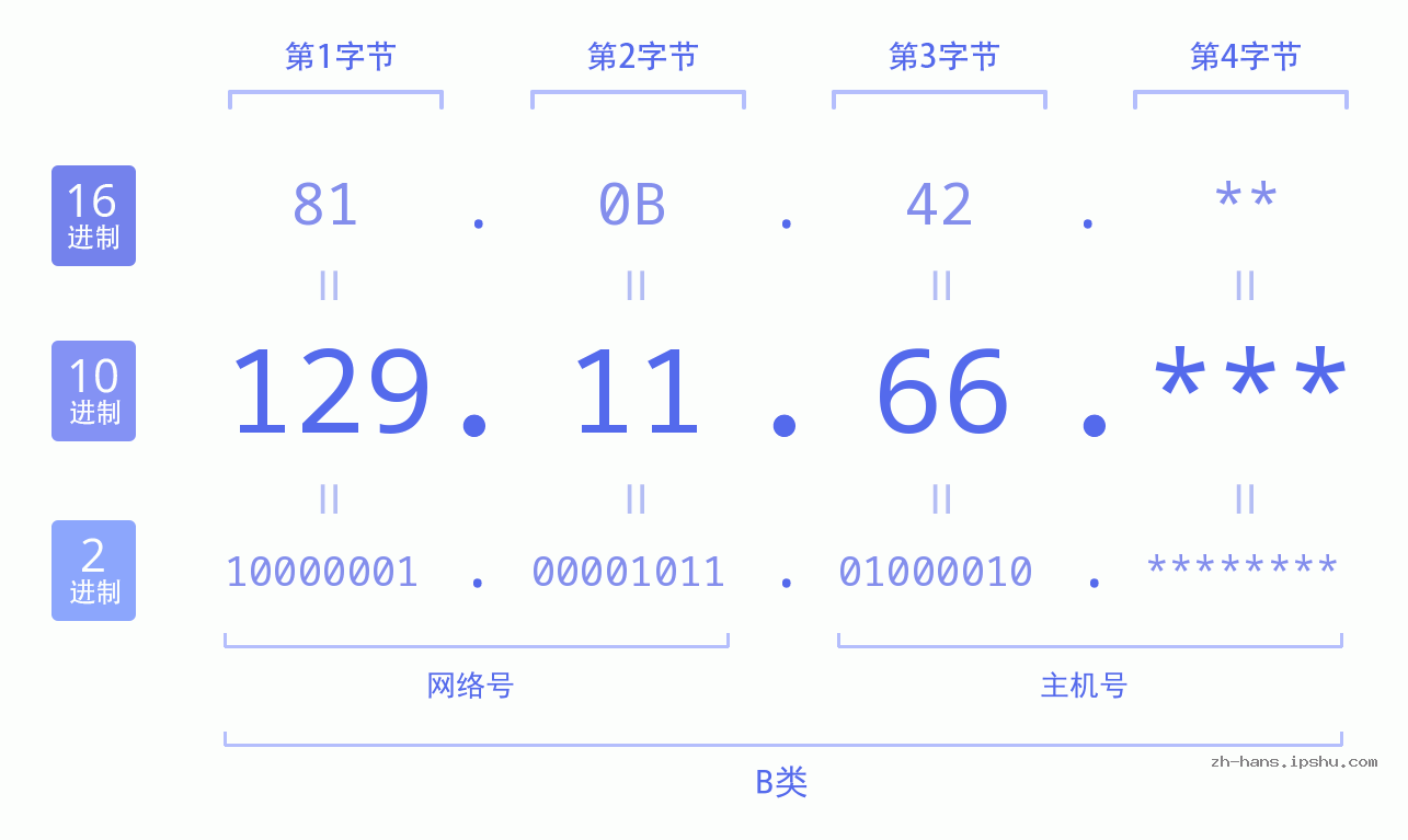 IP地址:129.11.66 数据结构图 二进制 十进制 十六进制 IPv4: 129.11.66 网络类型 网络号 主机号