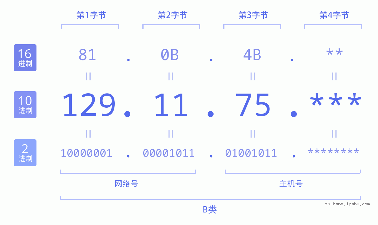 IP地址:129.11.75 数据结构图 二进制 十进制 十六进制 IPv4: 129.11.75 网络类型 网络号 主机号