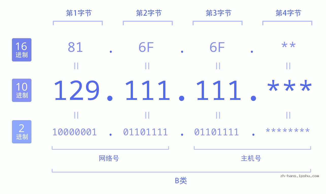 IP地址:129.111.111 数据结构图 二进制 十进制 十六进制 IPv4: 129.111.111 网络类型 网络号 主机号