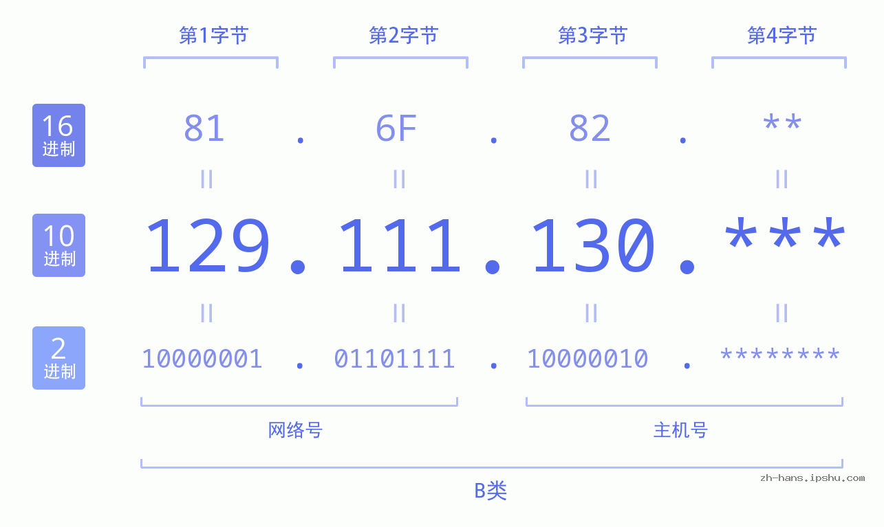 IP地址:129.111.130 数据结构图 二进制 十进制 十六进制 IPv4: 129.111.130 网络类型 网络号 主机号
