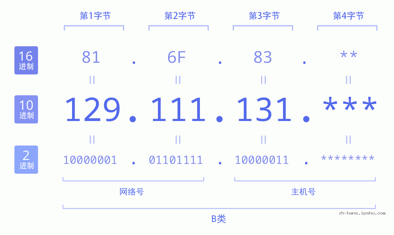 IP地址:129.111.131 数据结构图 二进制 十进制 十六进制 IPv4: 129.111.131 网络类型 网络号 主机号