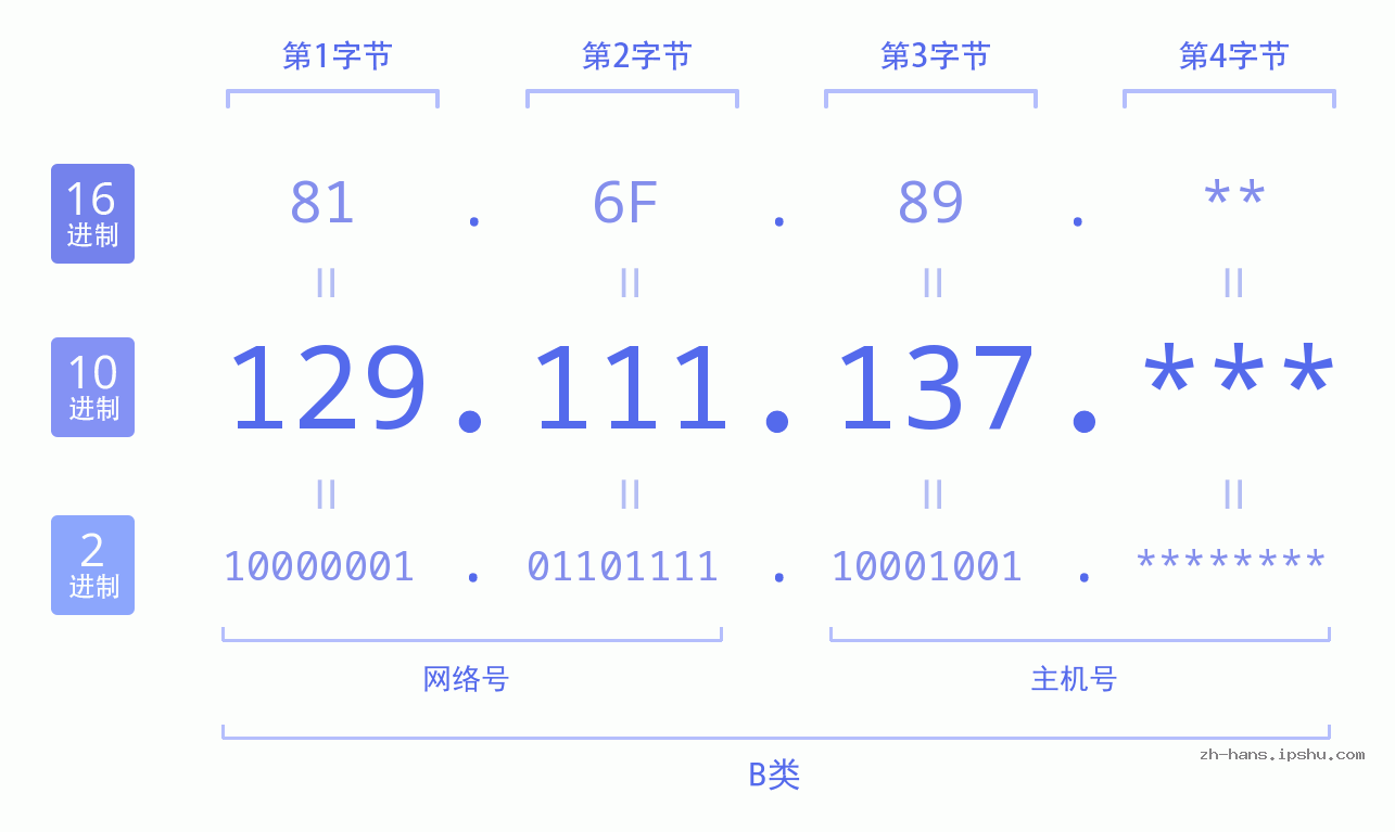 IP地址:129.111.137 数据结构图 二进制 十进制 十六进制 IPv4: 129.111.137 网络类型 网络号 主机号