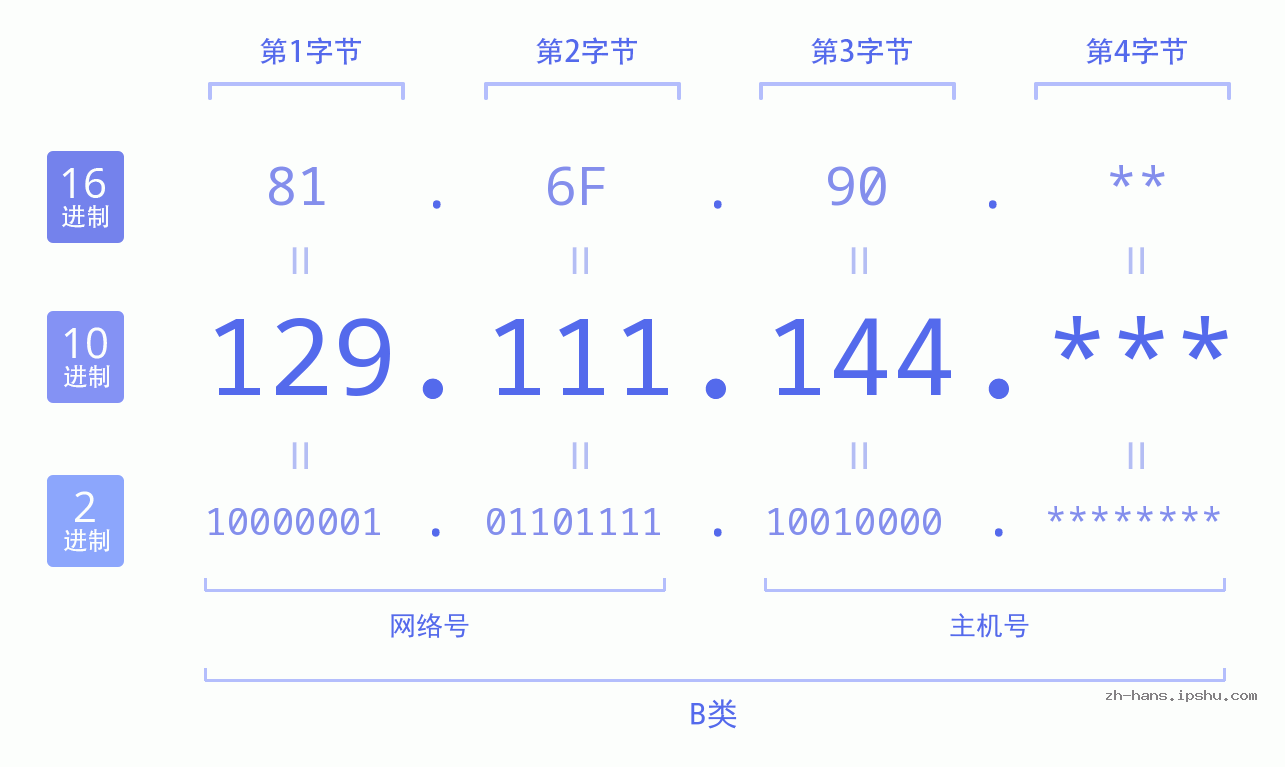 IP地址:129.111.144 数据结构图 二进制 十进制 十六进制 IPv4: 129.111.144 网络类型 网络号 主机号