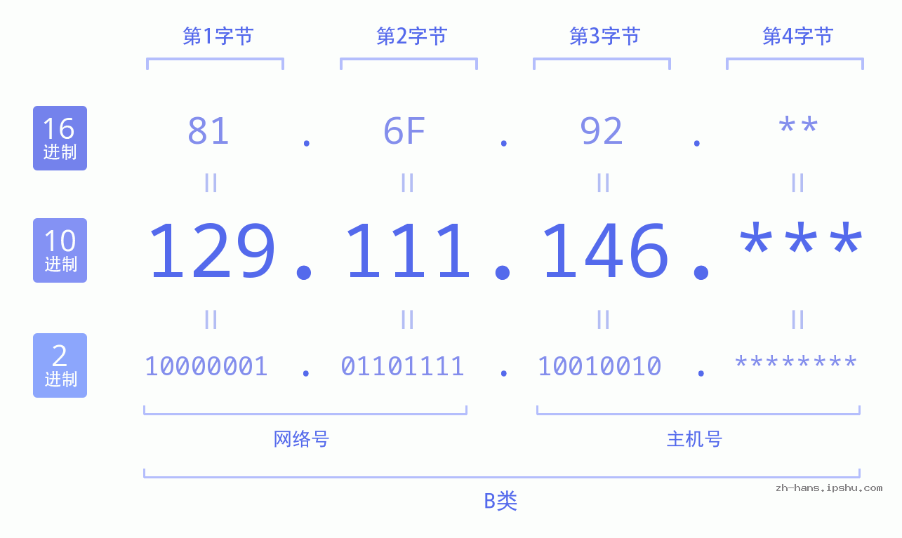 IP地址:129.111.146 数据结构图 二进制 十进制 十六进制 IPv4: 129.111.146 网络类型 网络号 主机号