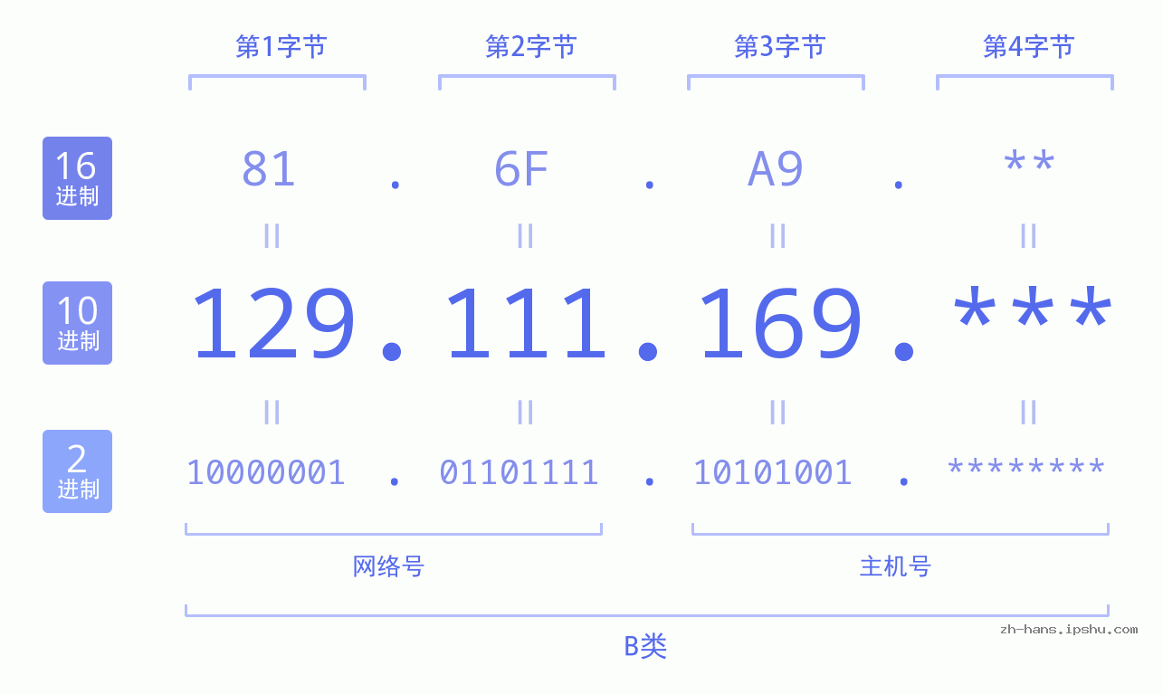 IP地址:129.111.169 数据结构图 二进制 十进制 十六进制 IPv4: 129.111.169 网络类型 网络号 主机号