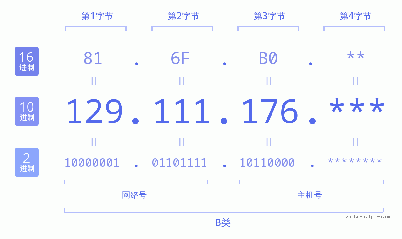 IP地址:129.111.176 数据结构图 二进制 十进制 十六进制 IPv4: 129.111.176 网络类型 网络号 主机号