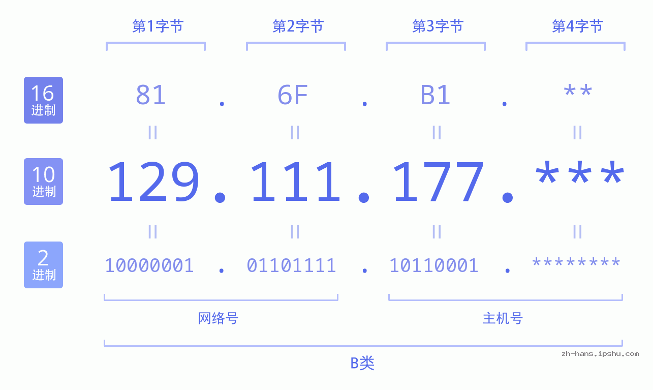 IP地址:129.111.177 数据结构图 二进制 十进制 十六进制 IPv4: 129.111.177 网络类型 网络号 主机号