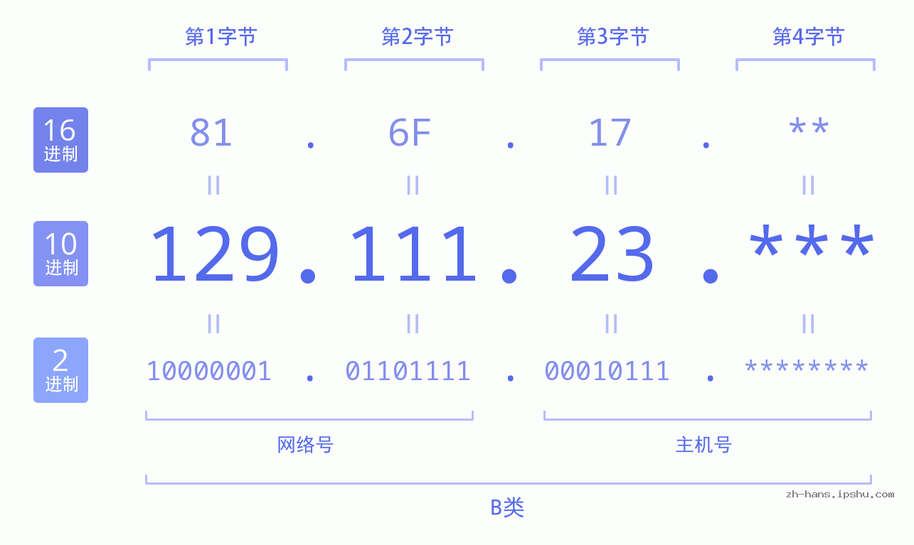 IP地址:129.111.23 数据结构图 二进制 十进制 十六进制 IPv4: 129.111.23 网络类型 网络号 主机号