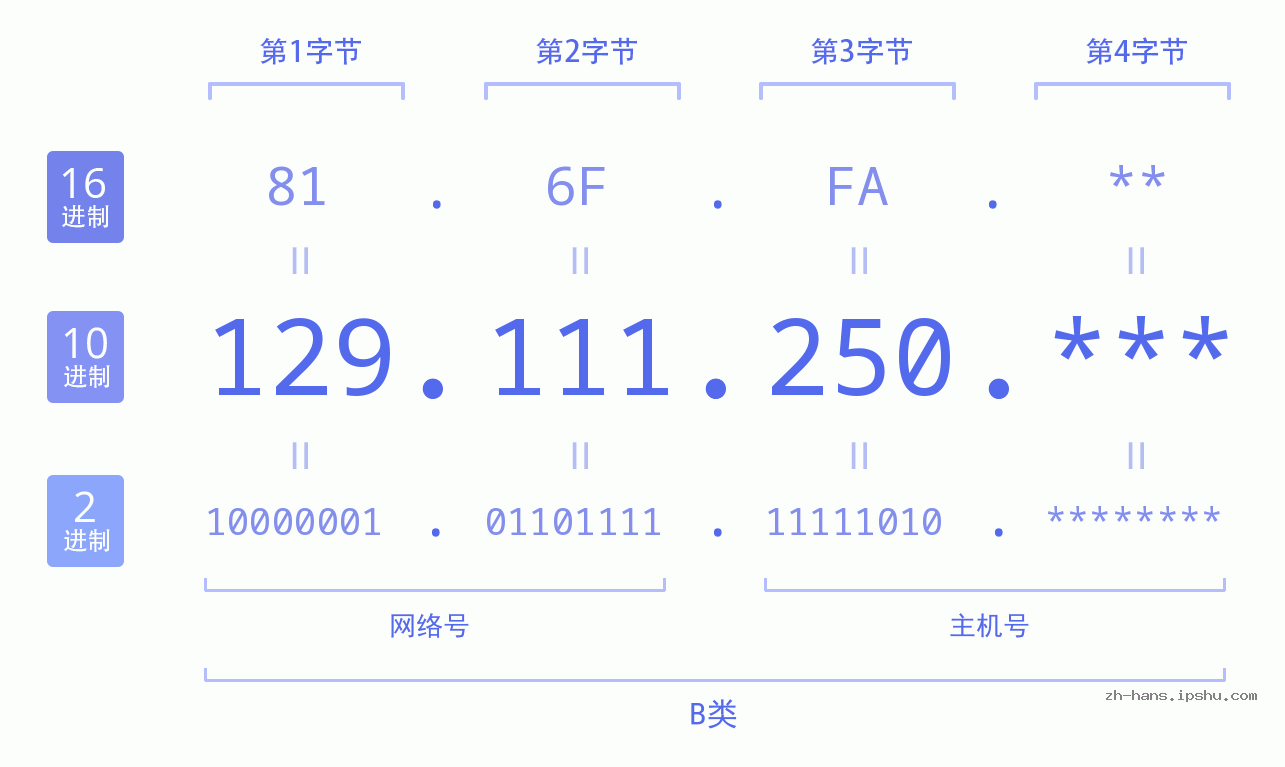 IP地址:129.111.250 数据结构图 二进制 十进制 十六进制 IPv4: 129.111.250 网络类型 网络号 主机号