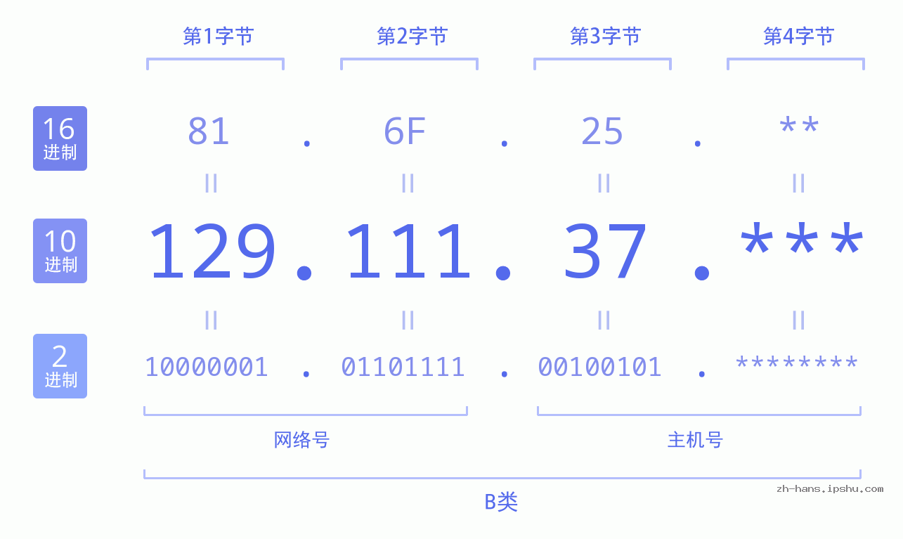 IP地址:129.111.37 数据结构图 二进制 十进制 十六进制 IPv4: 129.111.37 网络类型 网络号 主机号