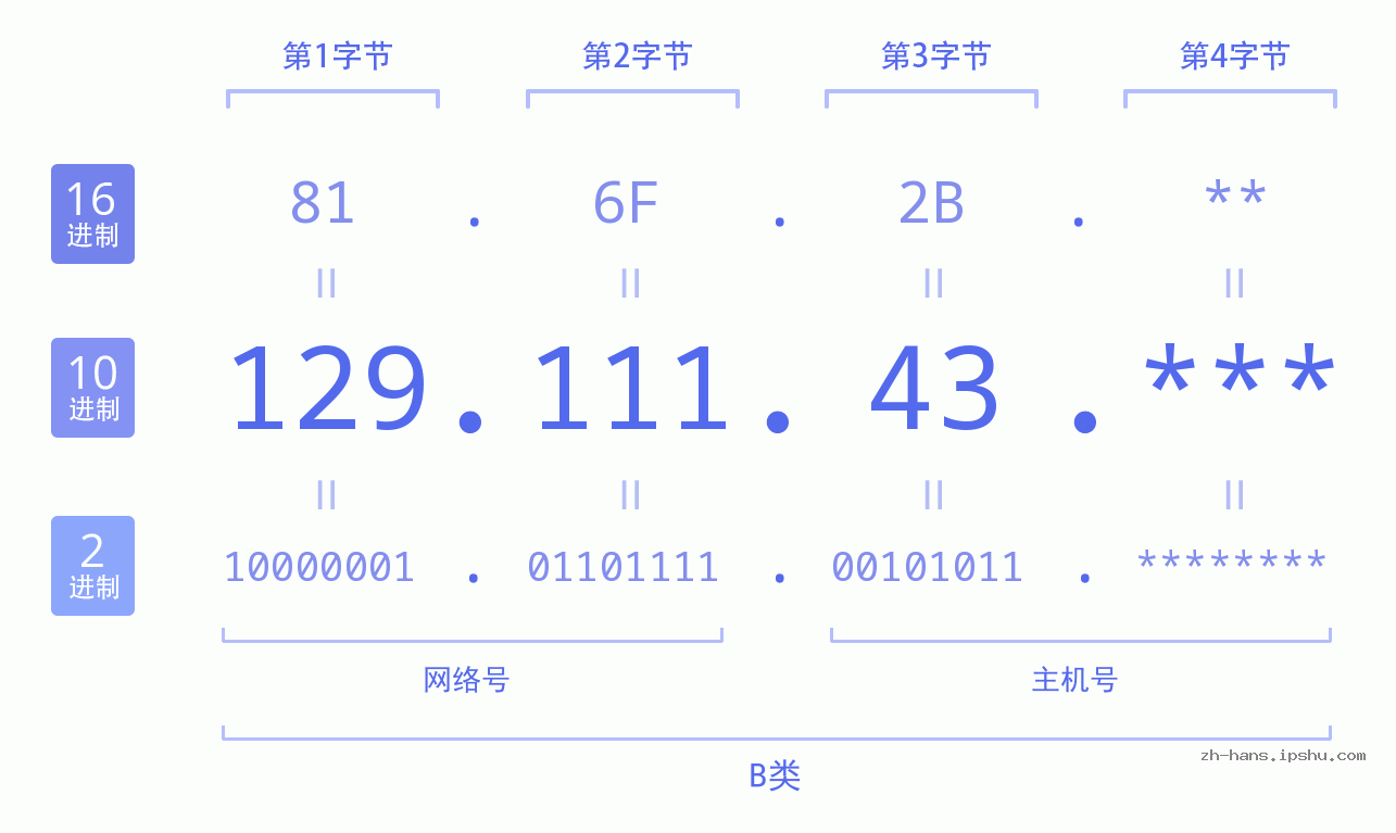 IP地址:129.111.43 数据结构图 二进制 十进制 十六进制 IPv4: 129.111.43 网络类型 网络号 主机号