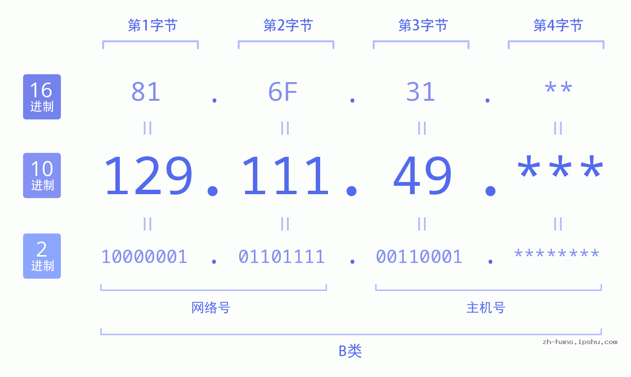 IP地址:129.111.49 数据结构图 二进制 十进制 十六进制 IPv4: 129.111.49 网络类型 网络号 主机号
