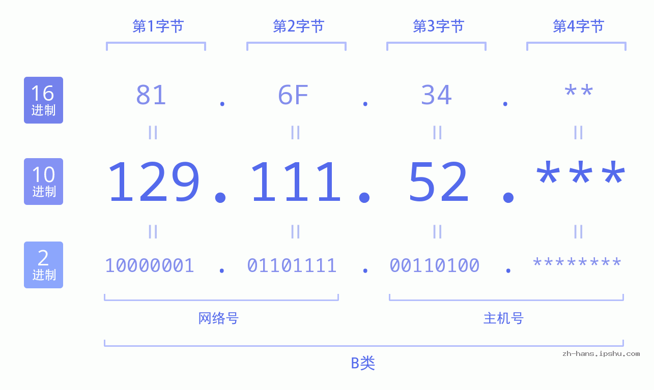 IP地址:129.111.52 数据结构图 二进制 十进制 十六进制 IPv4: 129.111.52 网络类型 网络号 主机号